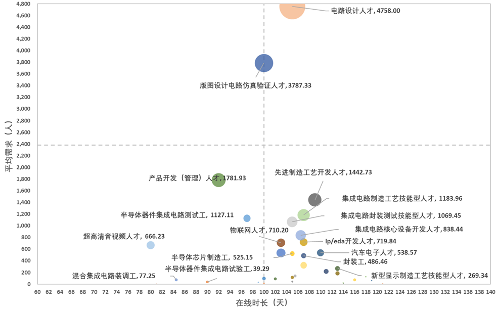 图4 上海集成电路产业紧缺工种（人才分类）紧缺现象