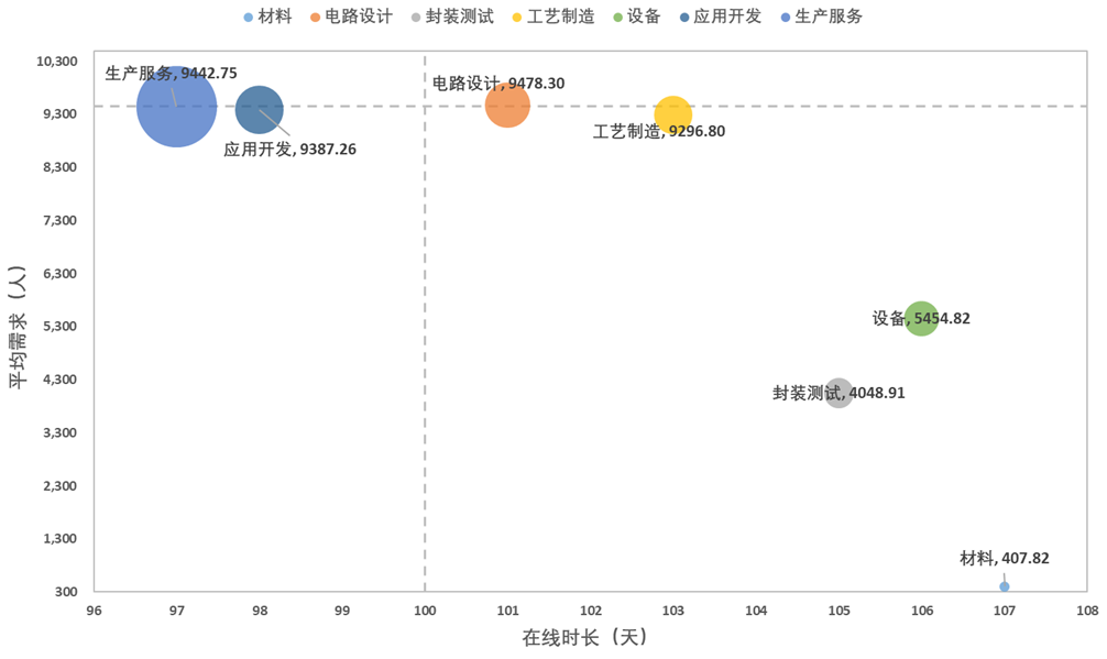 图3 上海集成电路产业各生产环节上的人才紧缺现象
